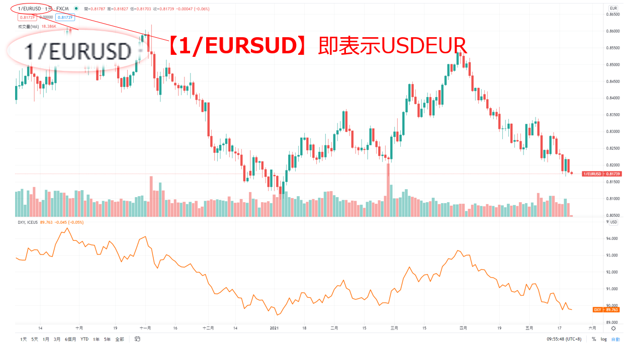 TradingView圖表工具-反向顯示貨幣對圖表