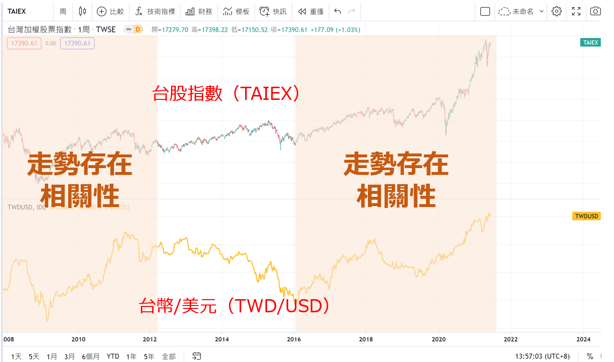 台幣/美元(TWD/USD)與台湾加権指数(TAIEX)波動比較