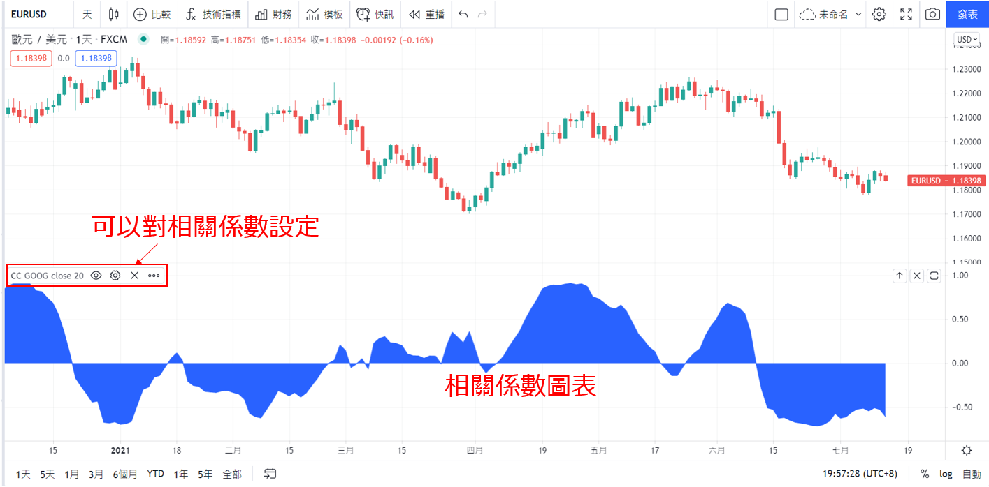 歐元/美元(EUR/USD)與黃金(GOLD)相關係數