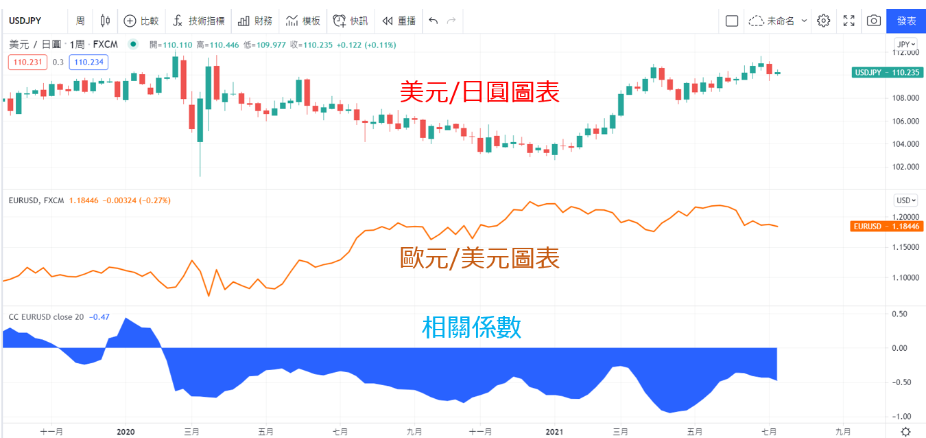 美元/日圓(USD/JPY)與歐元/美元(EUR/USD)相關性