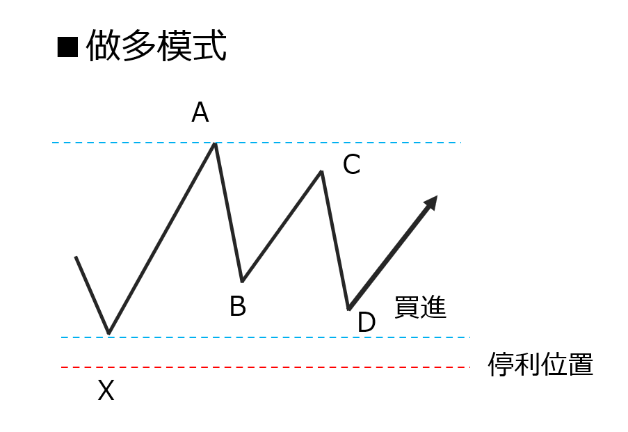 Gartley(加特利形態)