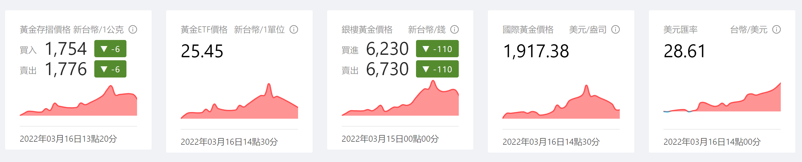 各個黃金產品的走勢。截圖日期:2022年3月16日