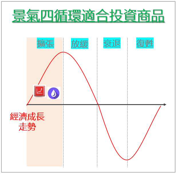 景氣擴張期，適合投資：股市、原油。