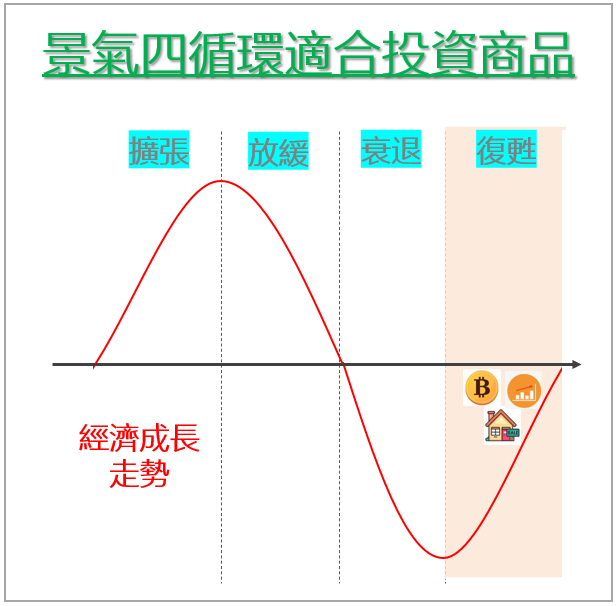 景氣復甦期，適合投資：股市、虛擬貨幣、房地產