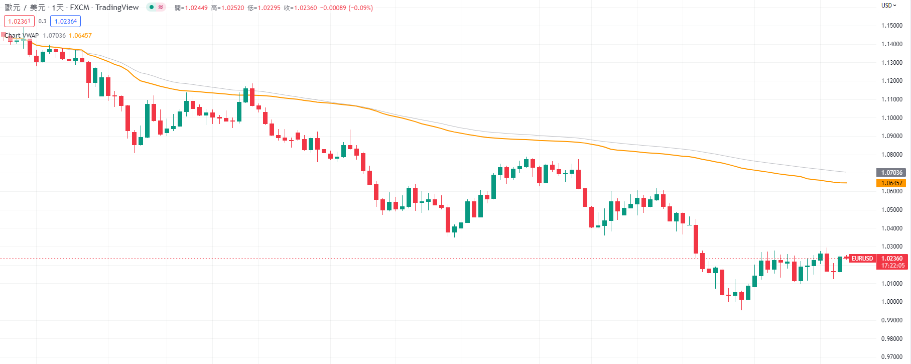 EUR/USD日線圖顯示Chart VWAP腳本
