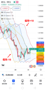 布林通道設定-輸入(偏移)