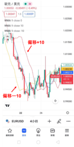 加權移動平均線-偏移
