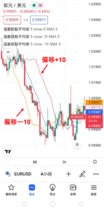 設置指數移動平均線-偏移