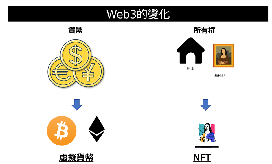 Web3變化