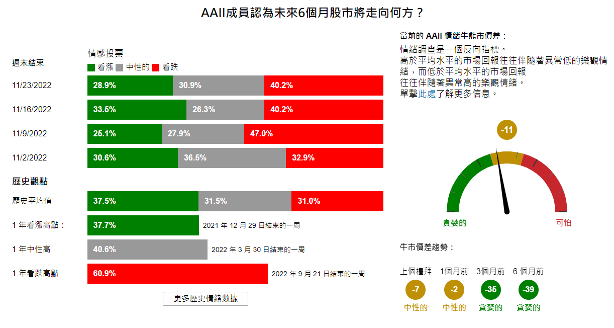 AAII市場情緒指數