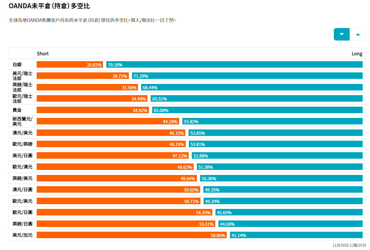 OANDA散戶多空情緒指數