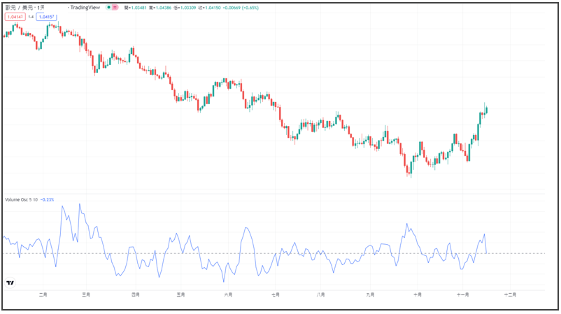 成交量震盪指標
