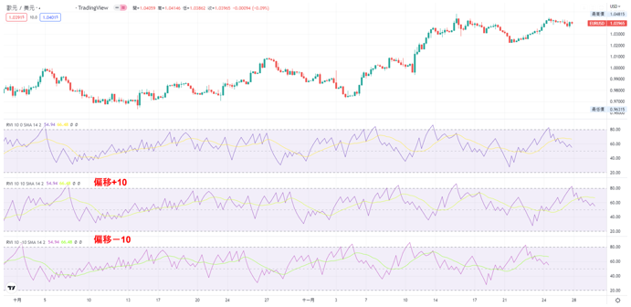 設置RVI指標-偏移