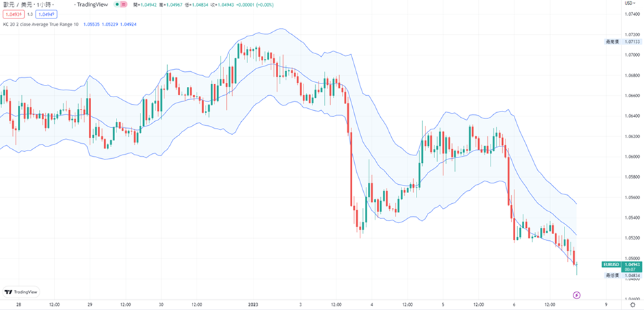 肯特納通道(KC)指標