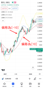 最小平方移動平均線指標