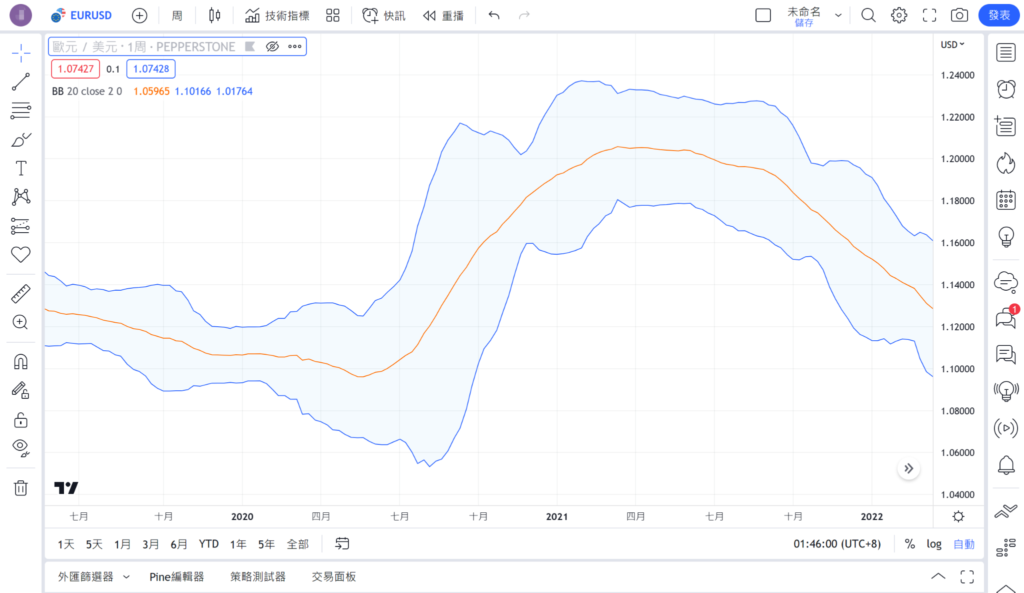 指標和策略的顯示切換