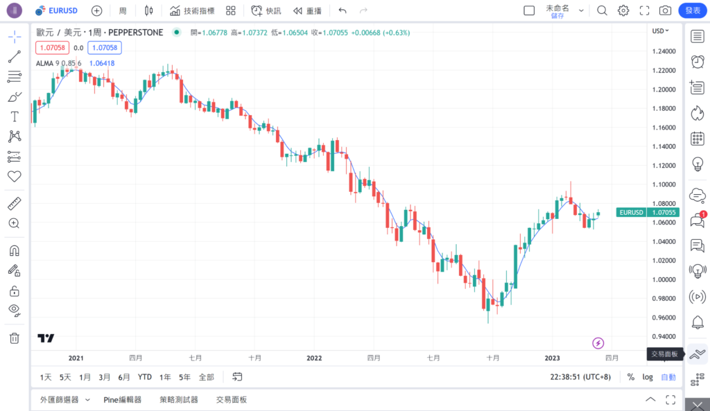 阿諾勒古移動均線