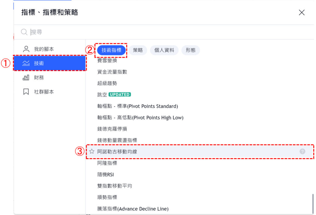 阿諾勒古移動均線