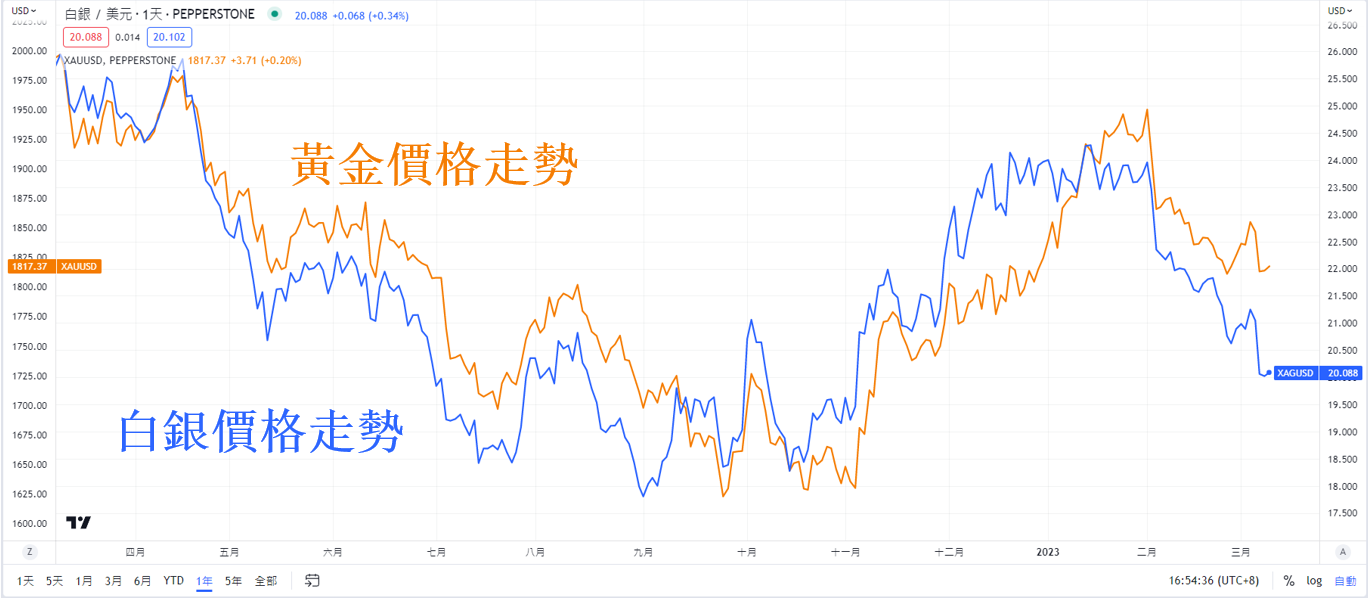 TradingView_黃金與白銀價格走勢比較