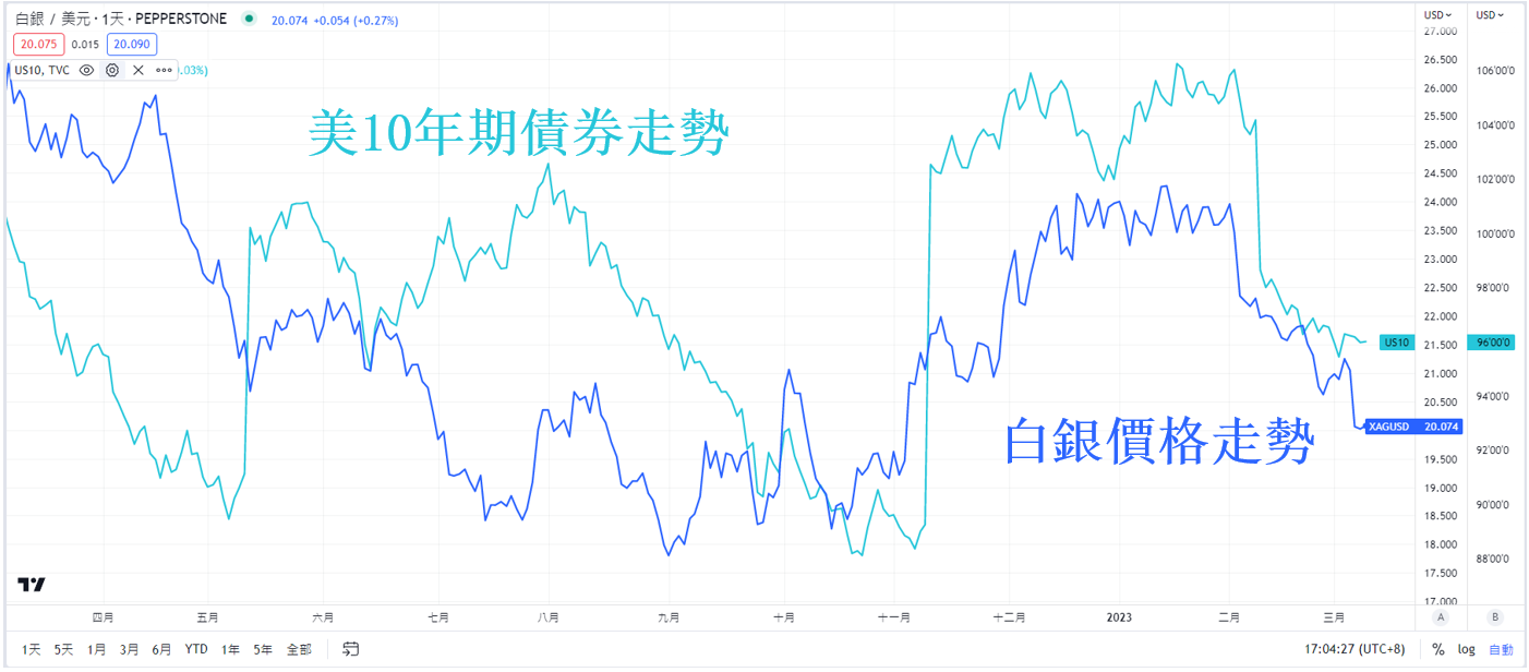 TradingView_白銀與美10年債券價格走勢比較