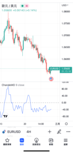 錢德動量震盪指標