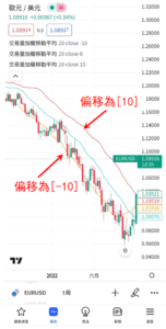 成交量加權移動平均線
