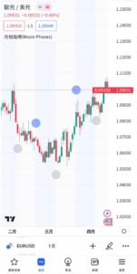 月相指標（Moon Phase）