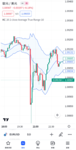 肯特納通道指標