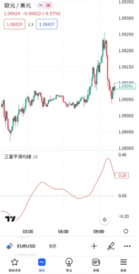 三重平滑均線指標