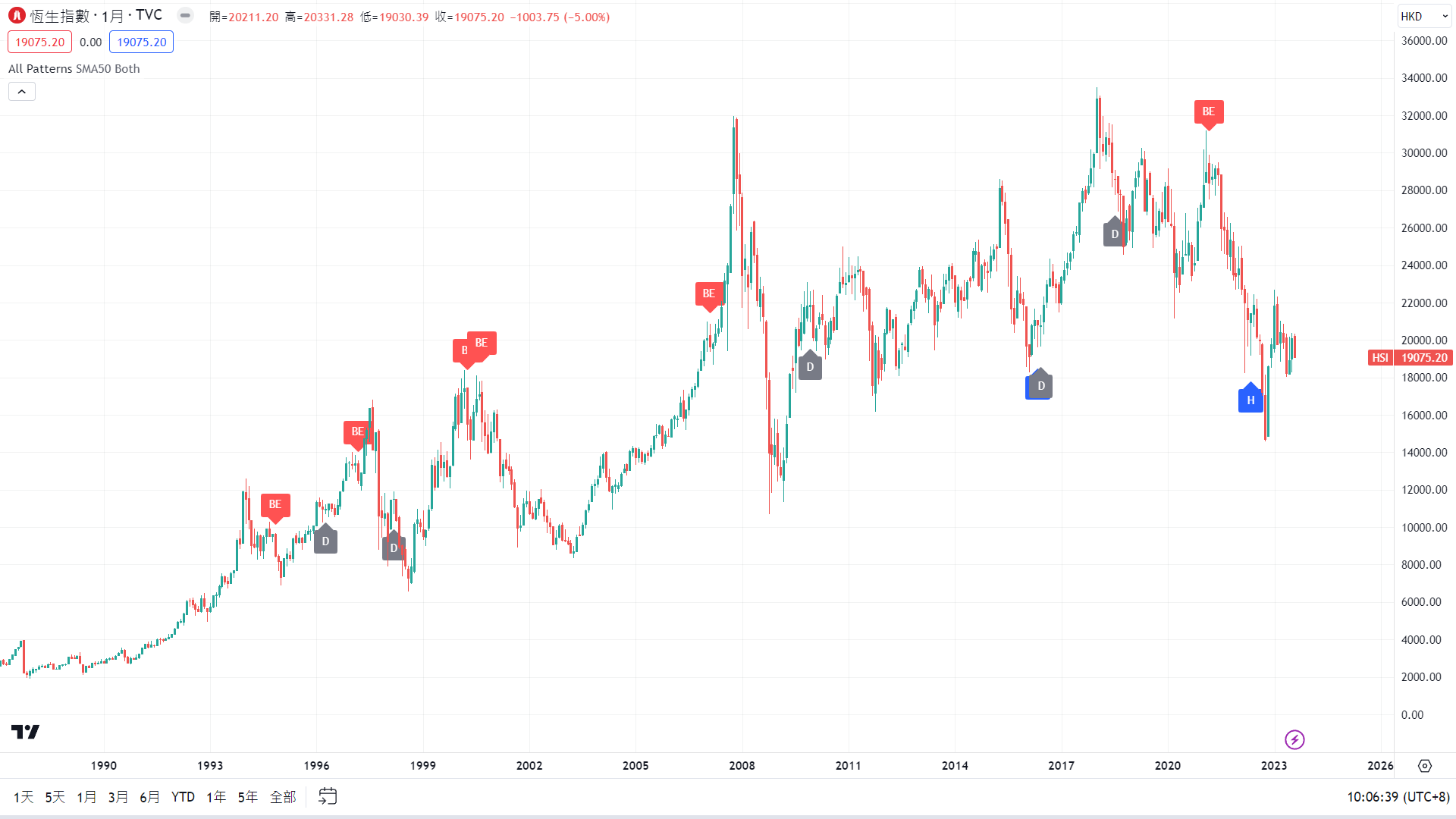TradingView圖表香港恆生指數走勢圖