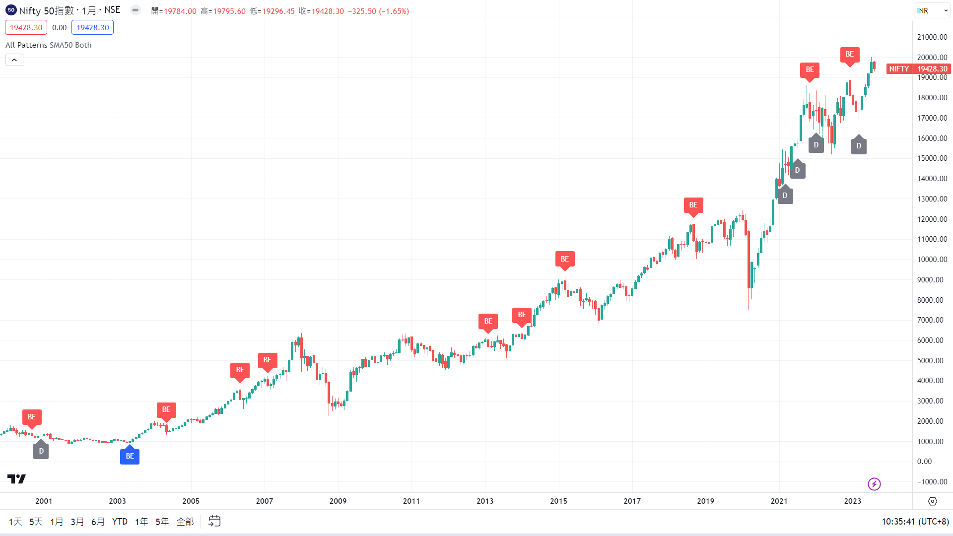 TradingView圖表印度50指數走勢圖