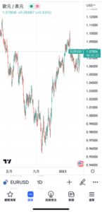 顯示任意日期圖表的方法