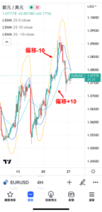設置LSMA指標-偏移