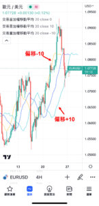 成交量加權移動平均線