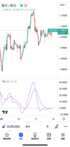 真實強弱指數(True Strength Index)