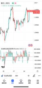 伍迪商品路徑指標（Woodies CCI）