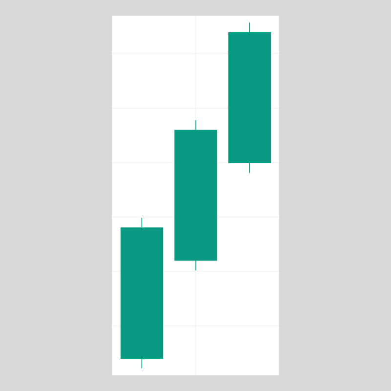 連続する3本のローソク足で構成されるローソク足パターンです