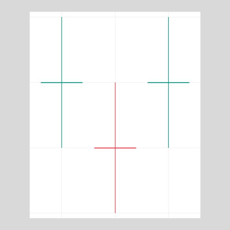 連続する3本の同時線で構成されるローソク足パターンです