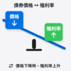 債券價格與殖利率反向關係示意圖。左側為債券價格（向下箭頭），右側為殖利率（向上箭頭），以蹺蹺板視覺呈現一方上升另一方下降的關係。