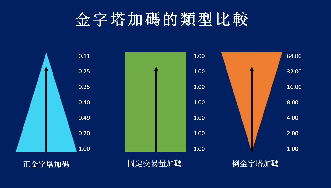外匯交易中的金字塔加碼策略：正金字塔、倒金字塔與固定手數解析