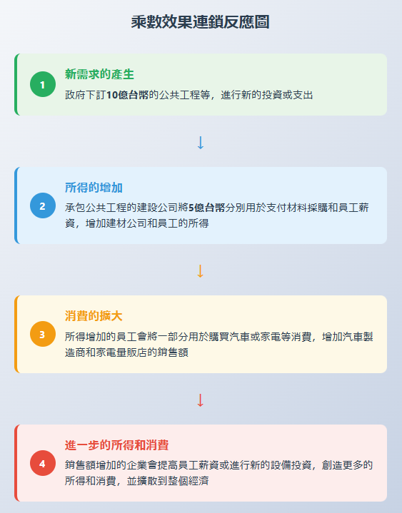 乘數效果是透過經濟活動的相互關聯，一筆支出創造下一個所得和消費的連鎖反應而產生的