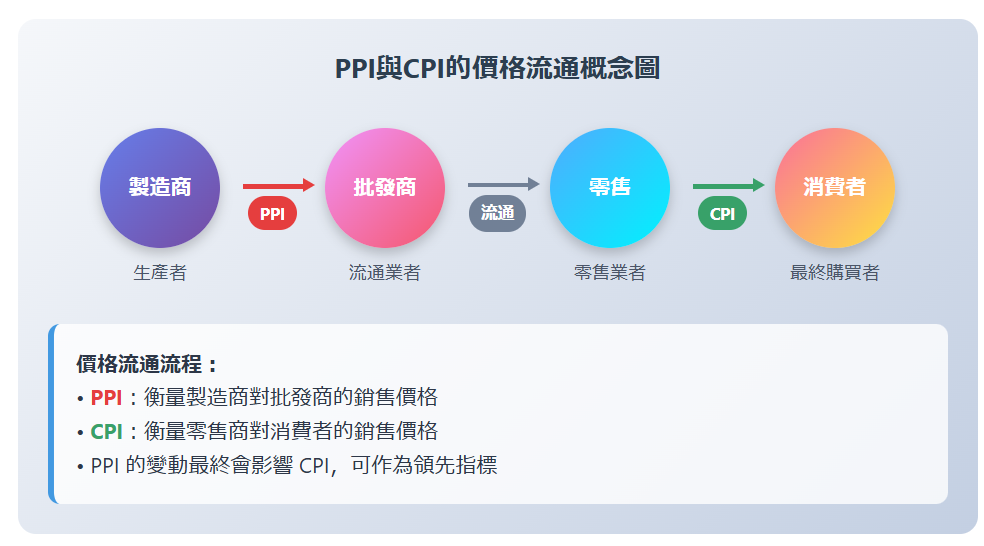 生產者物價指數（Producer Price Index, PPI）是衡量生產者銷售產品、原物料及中間財價格變動的重要經濟指標。