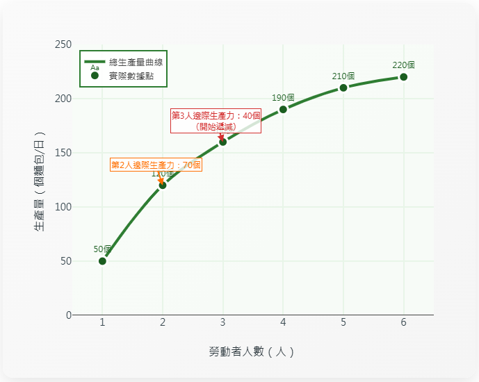 什麼是邊際報酬遞減法則